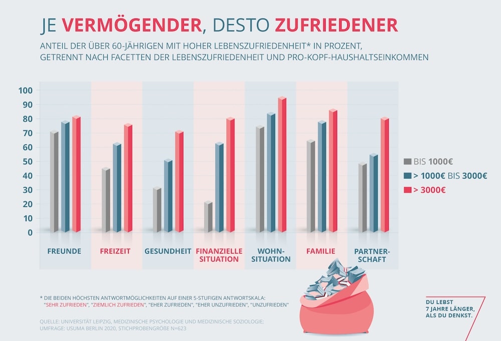 Kick-Start Kurs Je vermögender desto zufriedener
