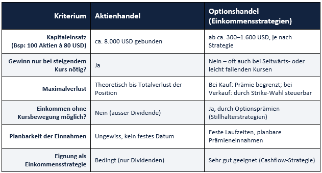 Optionshandel vs. Aktienhandel: 7 Vorteile für planbares Einkommen im Depot Optionshandel vs. Aktienhandel: 7 Vorteile für planbares Einkommen im Depot