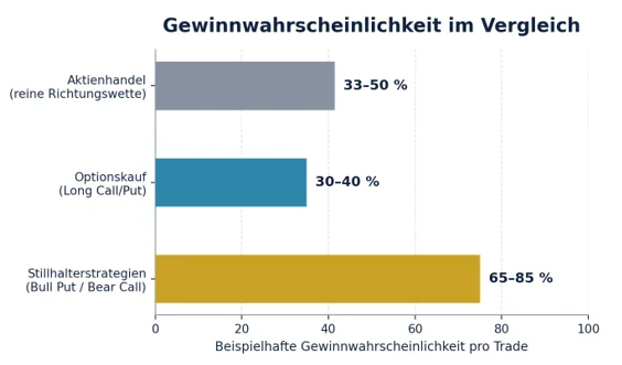 Optionshandel vs. Aktienhandel: 7 Vorteile für planbares Einkommen im Depot Optionshandel vs. Aktienhandel: 7 Vorteile für planbares Einkommen im Depot