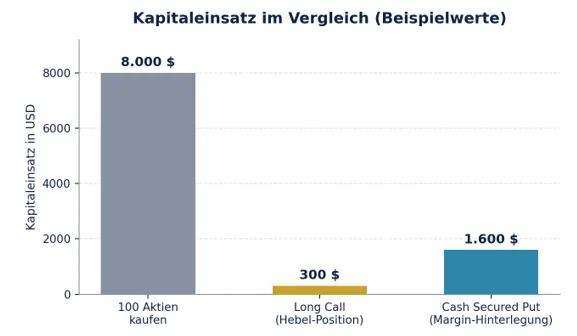 Optionshandel vs. Aktienhandel: 7 Vorteile für planbares Einkommen im Depot Optionshandel vs. Aktienhandel: 7 Vorteile für planbares Einkommen im Depot